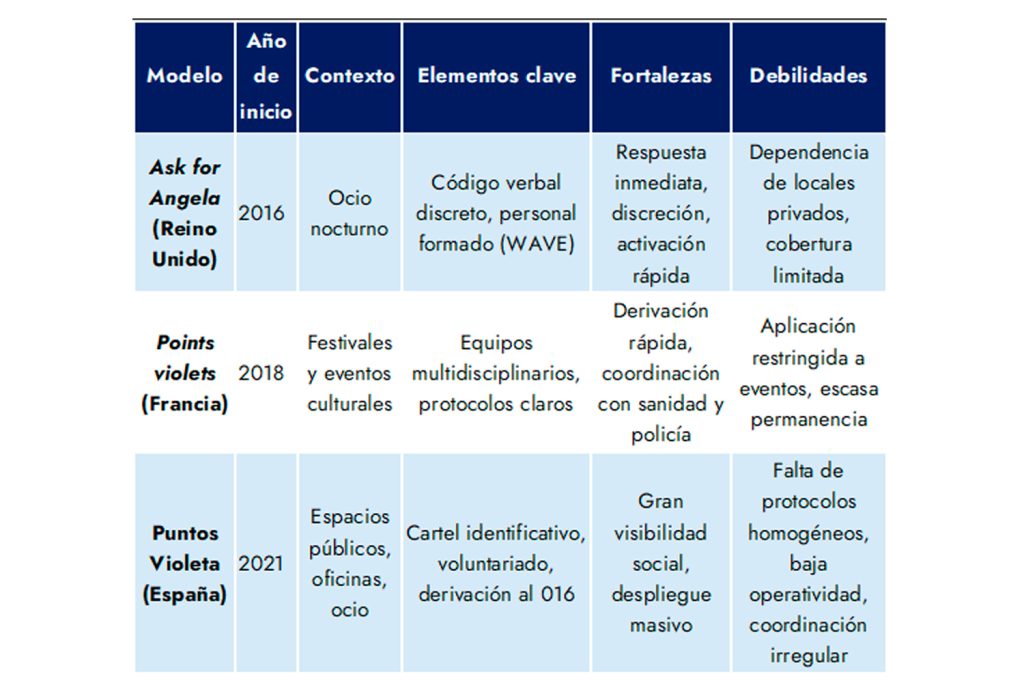 Puntos Violeta: de la visibilidad simbólica a la seguridad y la protección integral. Hacia un modelo de seguridad basado en la evidencia