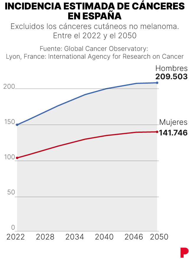 El cáncer de pulmón supera por primera vez al de mama como causante de más muertes en mujeres