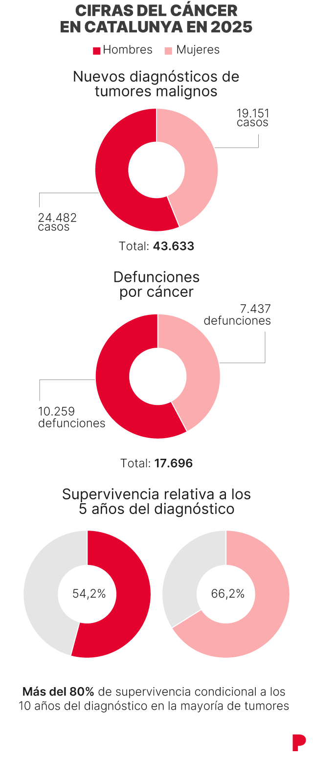 Catalunya, con 44.000 casos nuevos de cáncer y 18.000 muertes en 2025, incorpora el test molecular de sangre para tratar el de pulmón